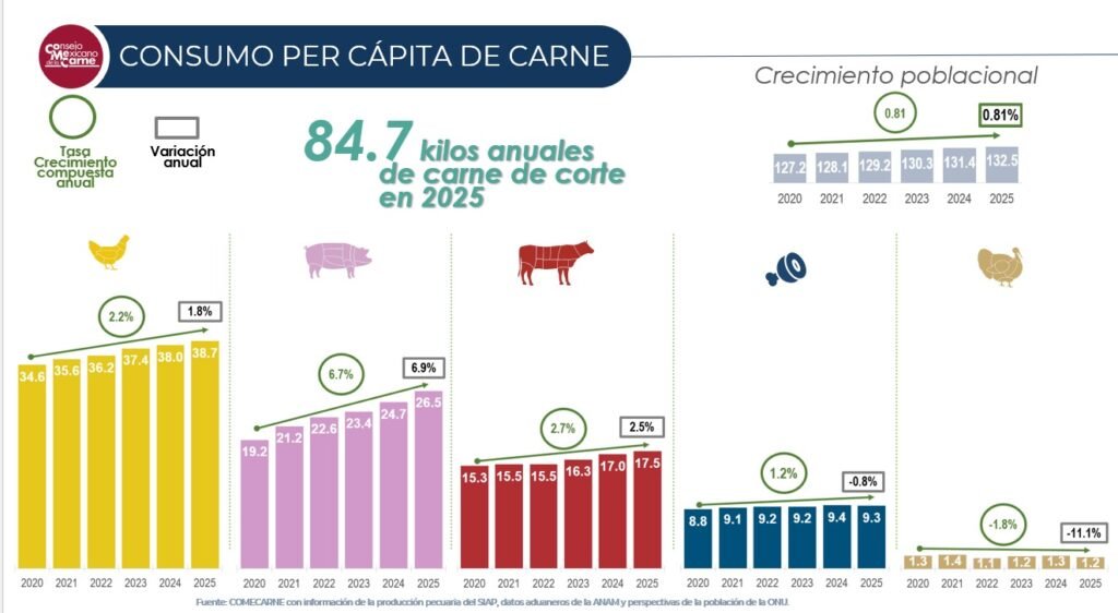 consumo carne mexico