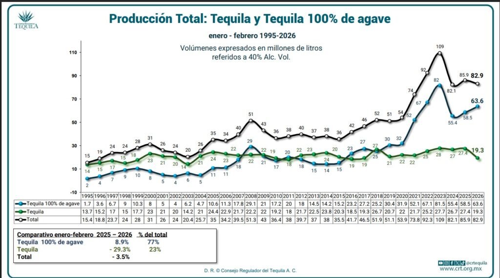 exportaciones tequila producción 100% agave